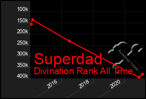 Total Graph of Superdad