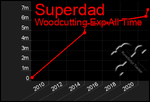 Total Graph of Superdad