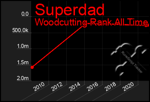 Total Graph of Superdad