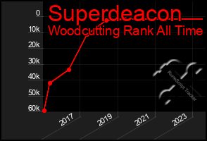 Total Graph of Superdeacon