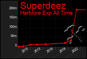 Total Graph of Superdeez