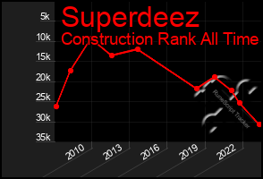 Total Graph of Superdeez