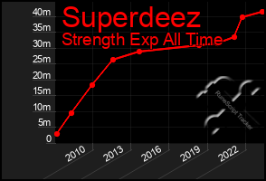 Total Graph of Superdeez