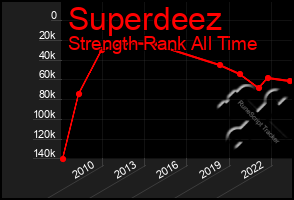 Total Graph of Superdeez