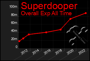 Total Graph of Superdooper