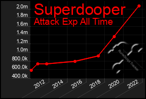 Total Graph of Superdooper