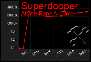 Total Graph of Superdooper