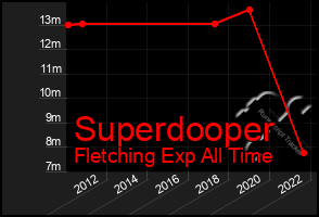 Total Graph of Superdooper