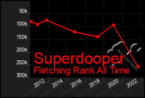 Total Graph of Superdooper