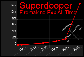 Total Graph of Superdooper