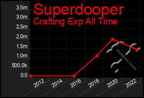 Total Graph of Superdooper