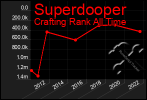 Total Graph of Superdooper