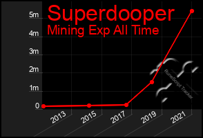 Total Graph of Superdooper