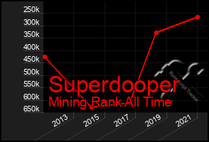 Total Graph of Superdooper