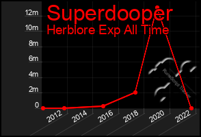 Total Graph of Superdooper