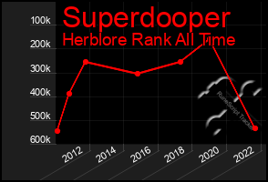 Total Graph of Superdooper