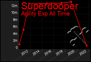 Total Graph of Superdooper