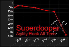 Total Graph of Superdooper