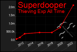 Total Graph of Superdooper