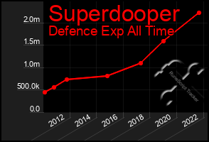 Total Graph of Superdooper