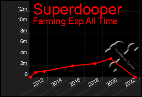 Total Graph of Superdooper