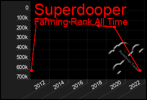 Total Graph of Superdooper