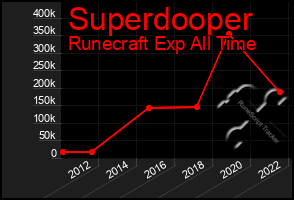 Total Graph of Superdooper