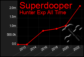 Total Graph of Superdooper