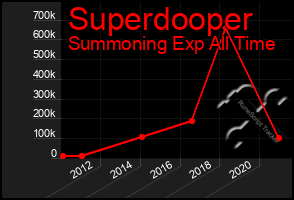 Total Graph of Superdooper