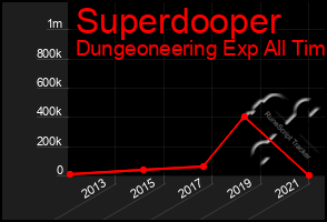 Total Graph of Superdooper