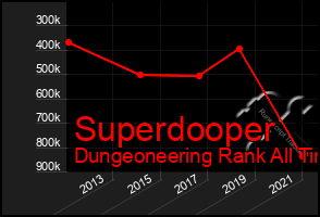 Total Graph of Superdooper