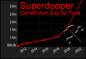 Total Graph of Superdooper