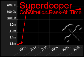 Total Graph of Superdooper