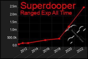 Total Graph of Superdooper