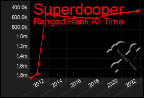 Total Graph of Superdooper