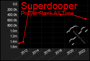 Total Graph of Superdooper