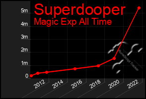 Total Graph of Superdooper