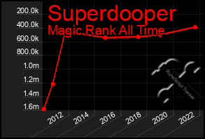 Total Graph of Superdooper