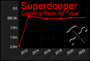 Total Graph of Superdooper