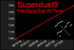 Total Graph of Superdust9