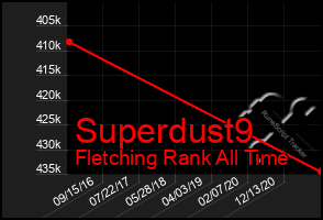 Total Graph of Superdust9