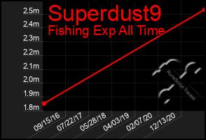 Total Graph of Superdust9