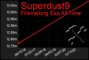 Total Graph of Superdust9