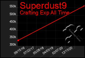 Total Graph of Superdust9