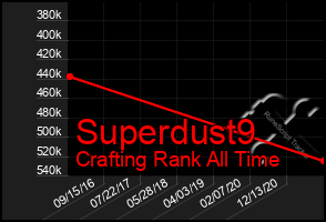 Total Graph of Superdust9
