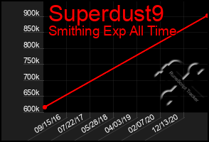 Total Graph of Superdust9