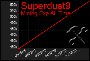 Total Graph of Superdust9