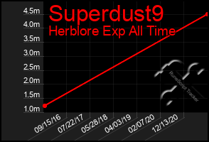 Total Graph of Superdust9