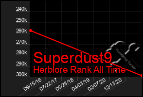 Total Graph of Superdust9