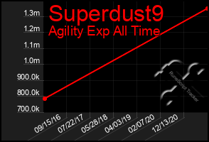 Total Graph of Superdust9